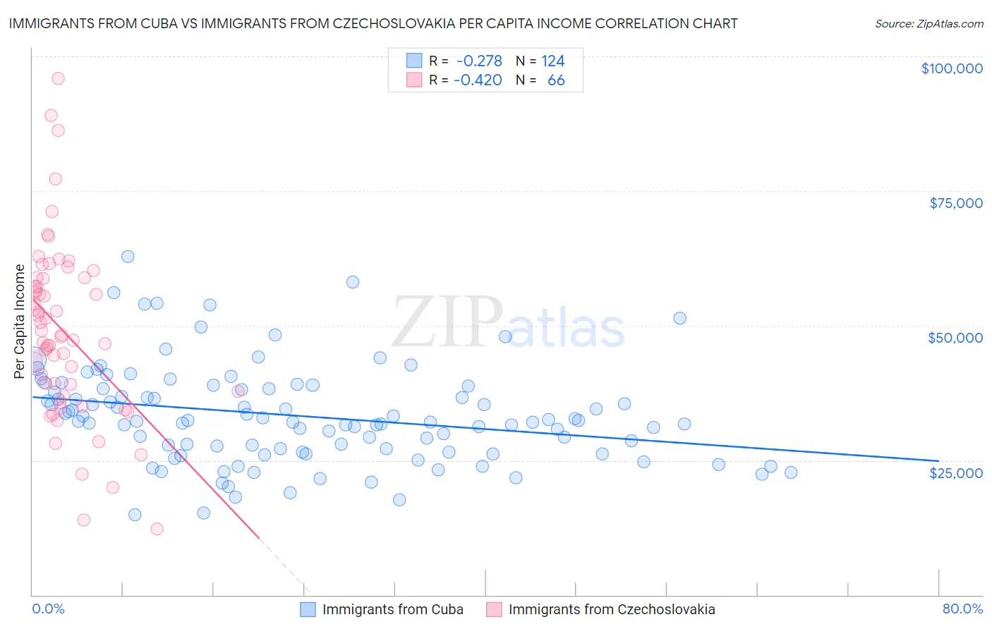 Immigrants from Cuba vs Immigrants from Czechoslovakia Per Capita Income