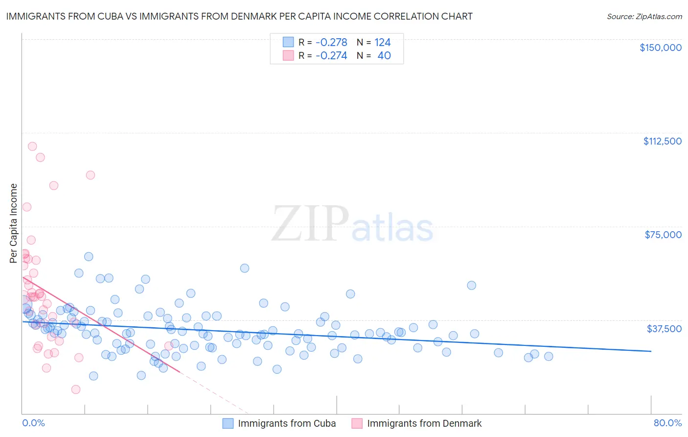 Immigrants from Cuba vs Immigrants from Denmark Per Capita Income