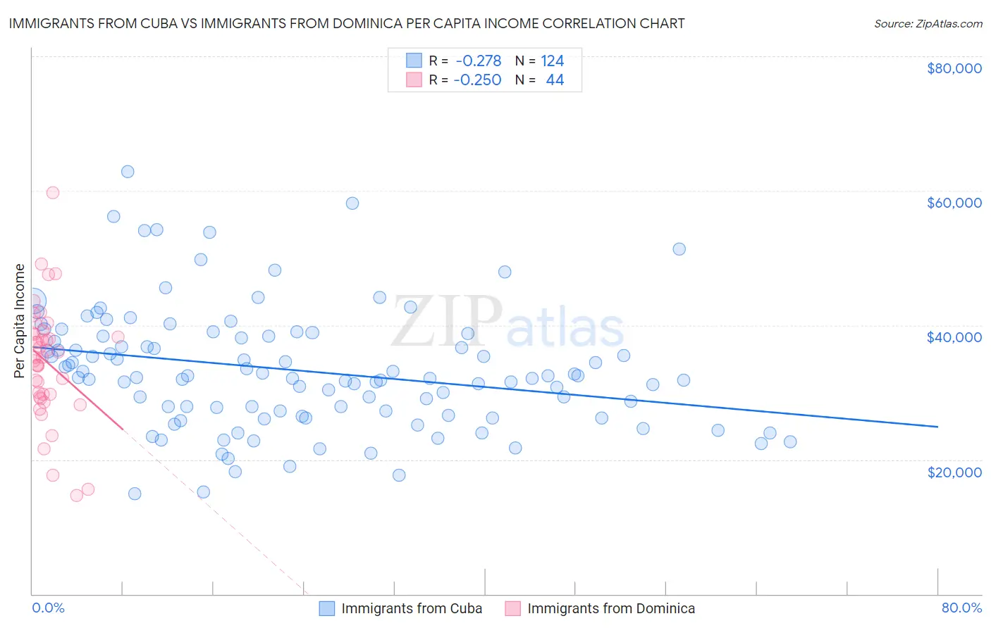 Immigrants from Cuba vs Immigrants from Dominica Per Capita Income