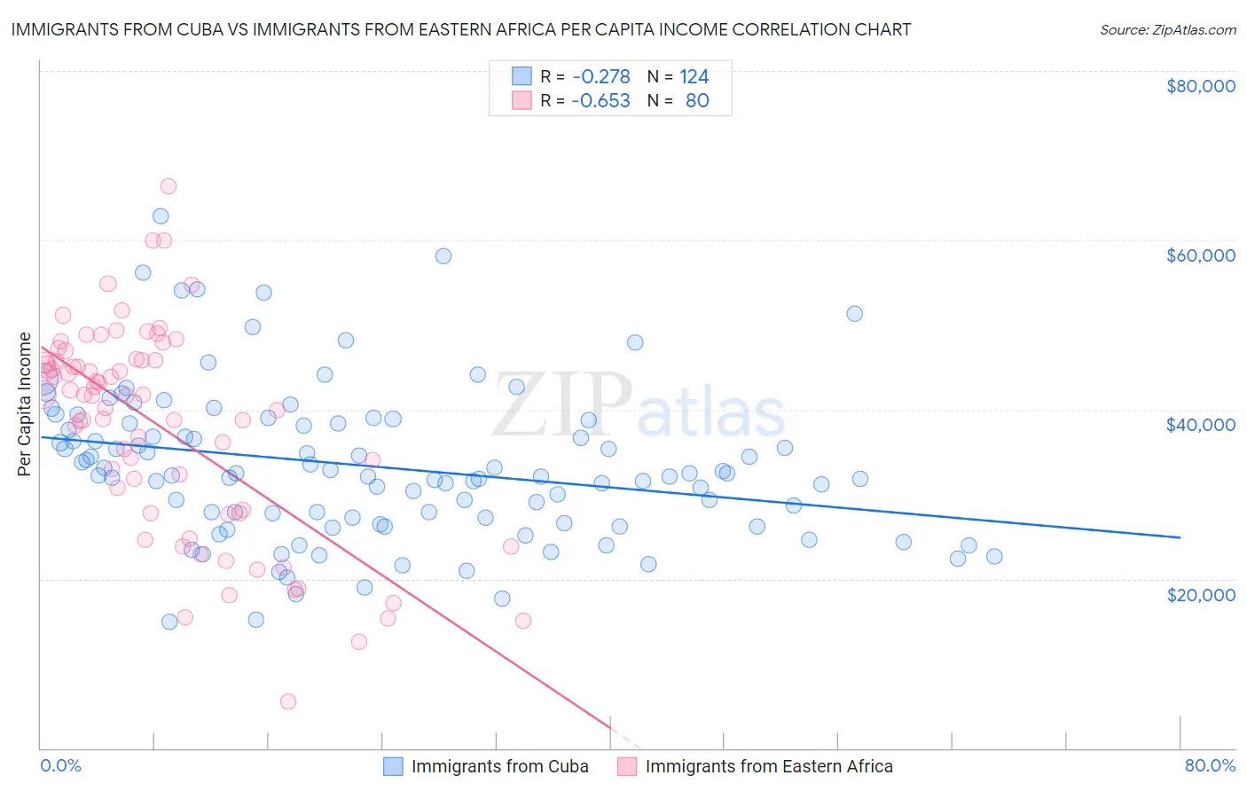 Immigrants from Cuba vs Immigrants from Eastern Africa Per Capita Income