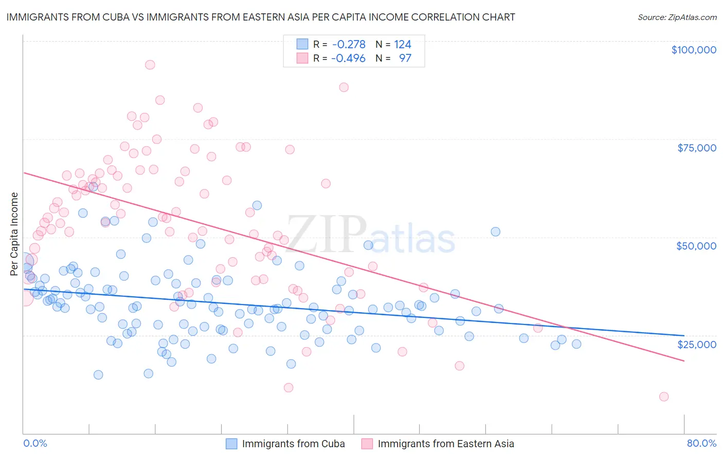 Immigrants from Cuba vs Immigrants from Eastern Asia Per Capita Income