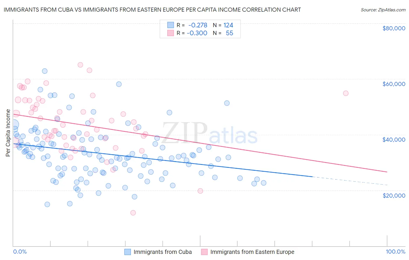 Immigrants from Cuba vs Immigrants from Eastern Europe Per Capita Income