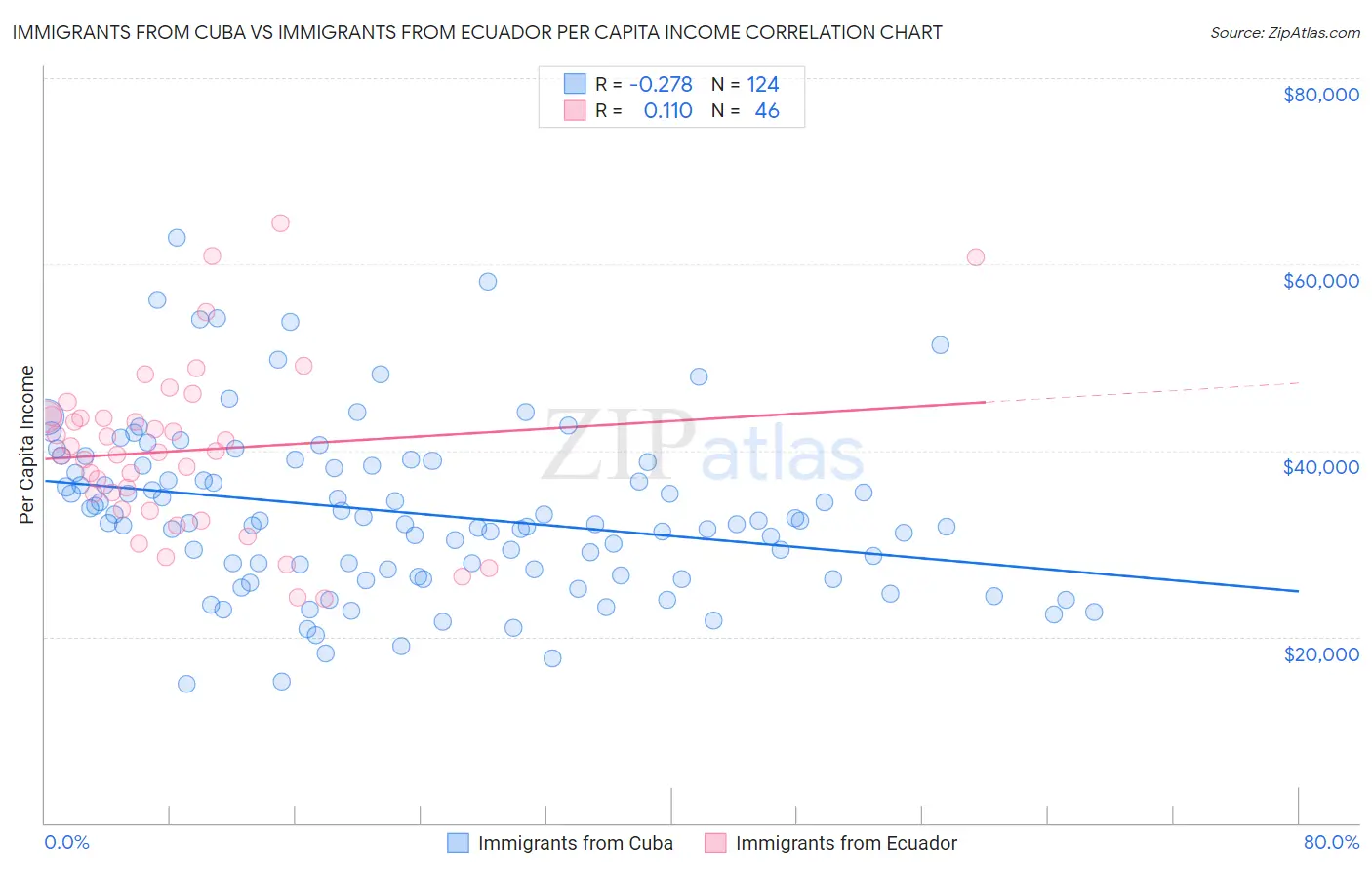 Immigrants from Cuba vs Immigrants from Ecuador Per Capita Income