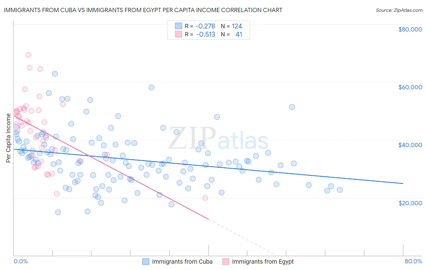 Immigrants from Cuba vs Immigrants from Egypt Per Capita Income