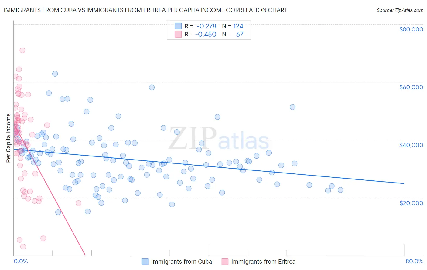 Immigrants from Cuba vs Immigrants from Eritrea Per Capita Income