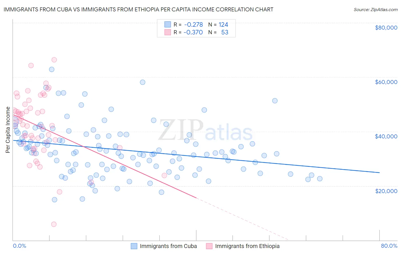 Immigrants from Cuba vs Immigrants from Ethiopia Per Capita Income
