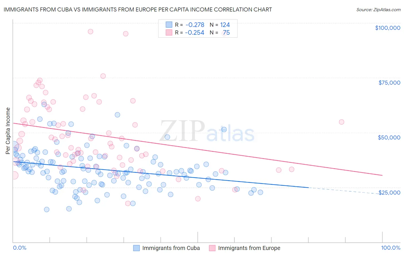 Immigrants from Cuba vs Immigrants from Europe Per Capita Income