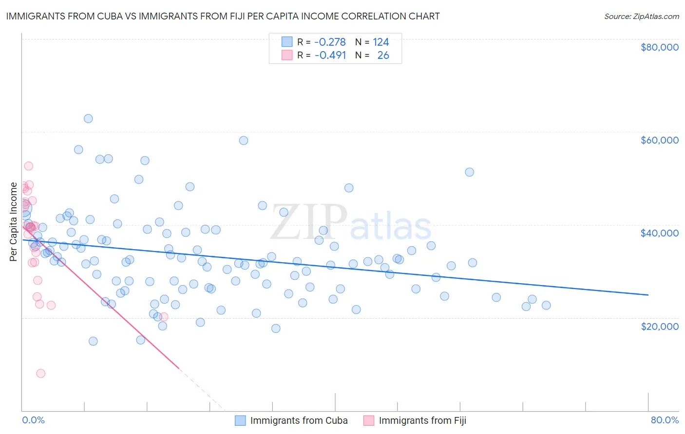 Immigrants from Cuba vs Immigrants from Fiji Per Capita Income