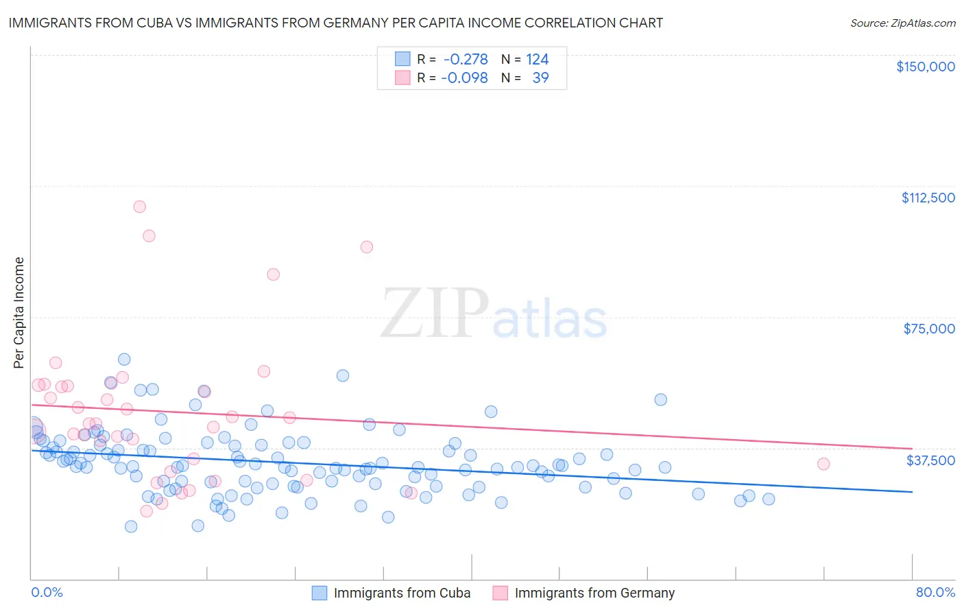 Immigrants from Cuba vs Immigrants from Germany Per Capita Income