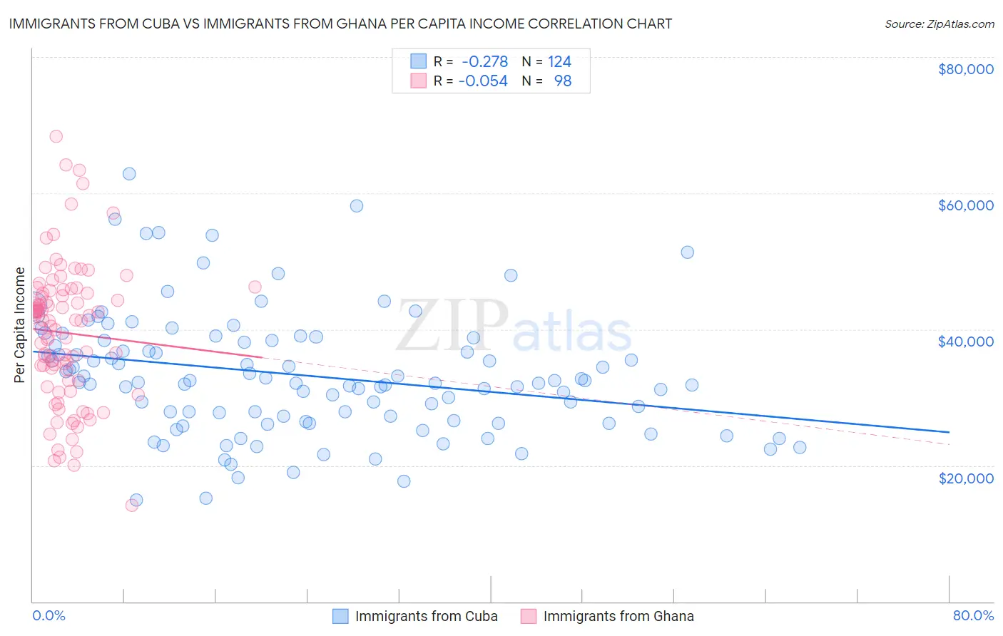 Immigrants from Cuba vs Immigrants from Ghana Per Capita Income