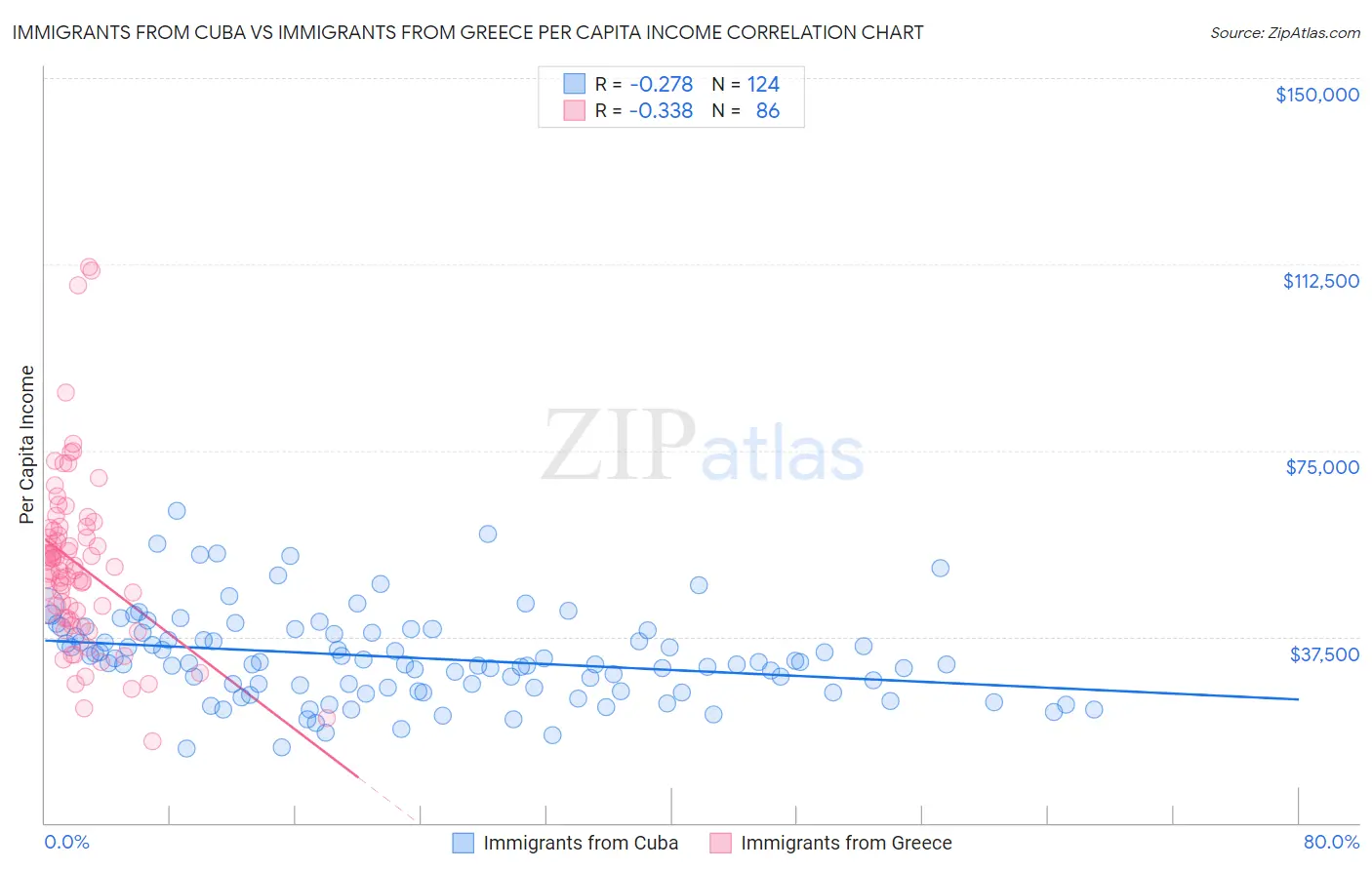 Immigrants from Cuba vs Immigrants from Greece Per Capita Income