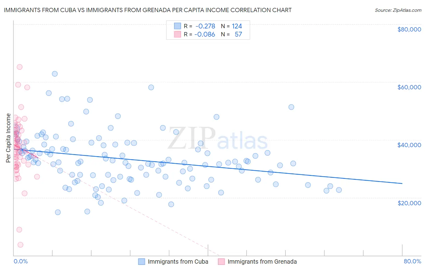 Immigrants from Cuba vs Immigrants from Grenada Per Capita Income