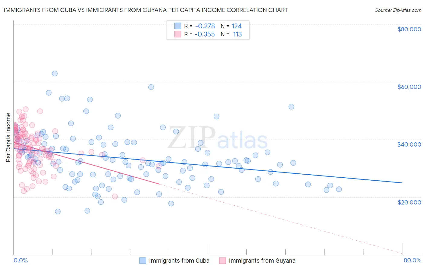 Immigrants from Cuba vs Immigrants from Guyana Per Capita Income