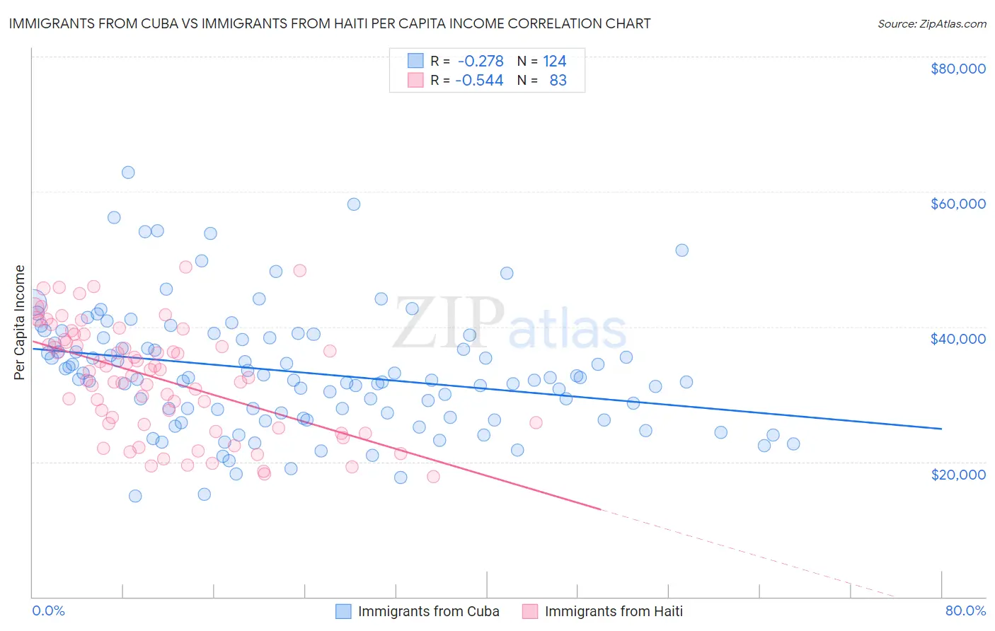 Immigrants from Cuba vs Immigrants from Haiti Per Capita Income