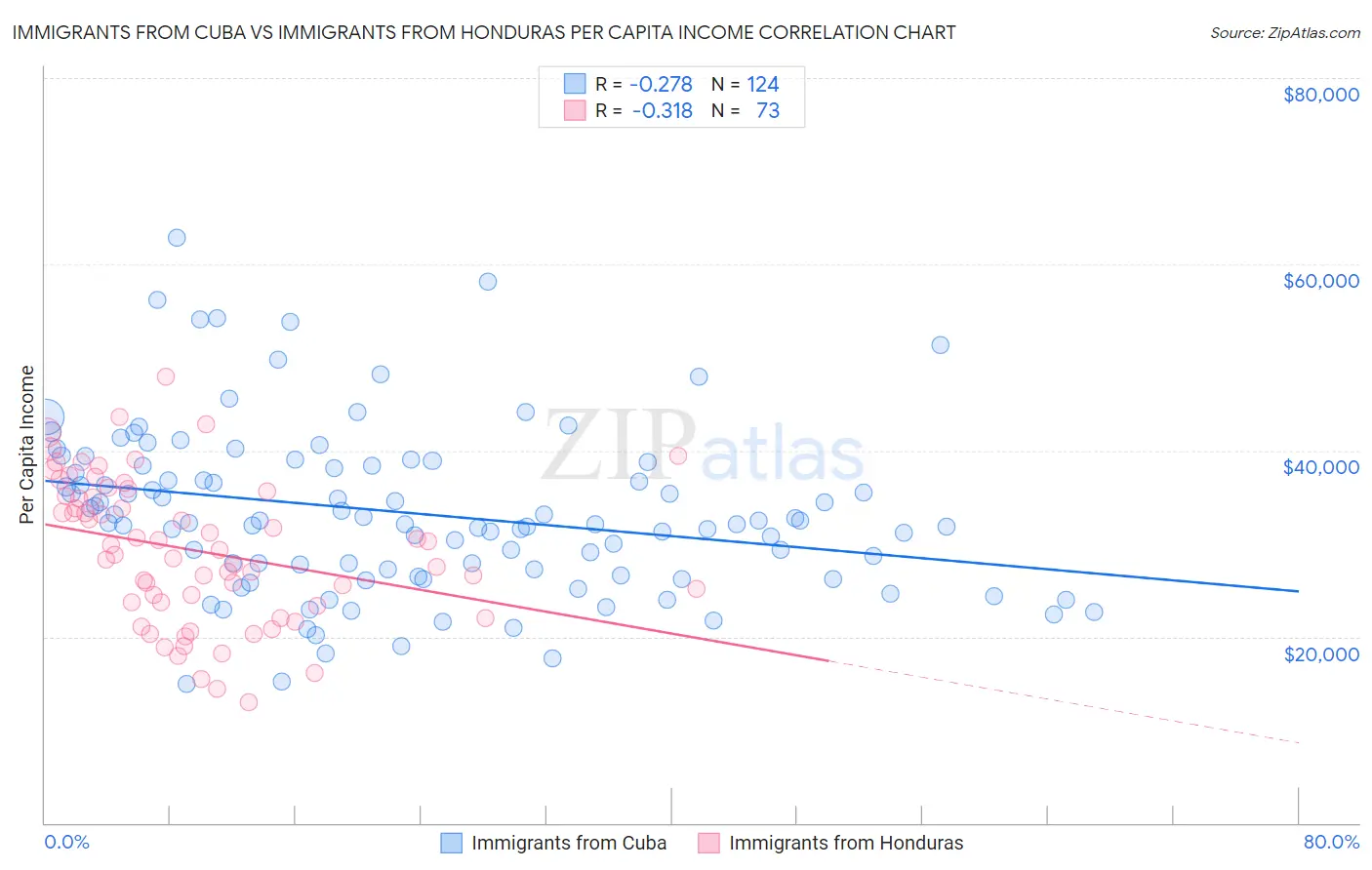 Immigrants from Cuba vs Immigrants from Honduras Per Capita Income