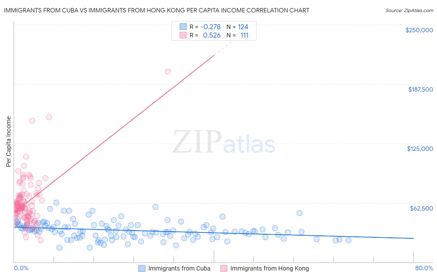 Immigrants from Cuba vs Immigrants from Hong Kong Per Capita Income