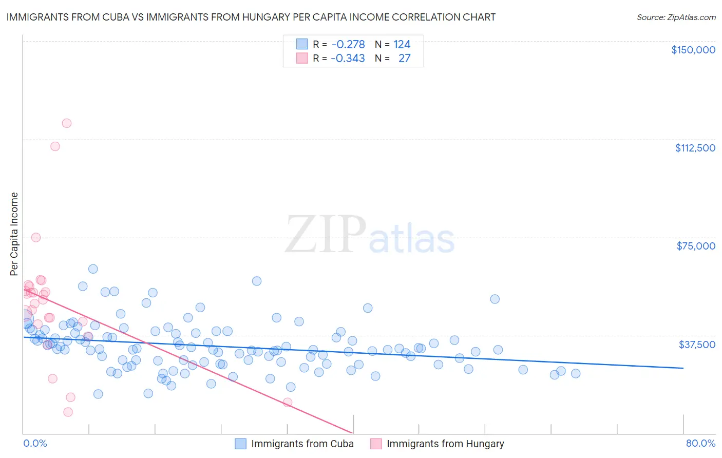 Immigrants from Cuba vs Immigrants from Hungary Per Capita Income