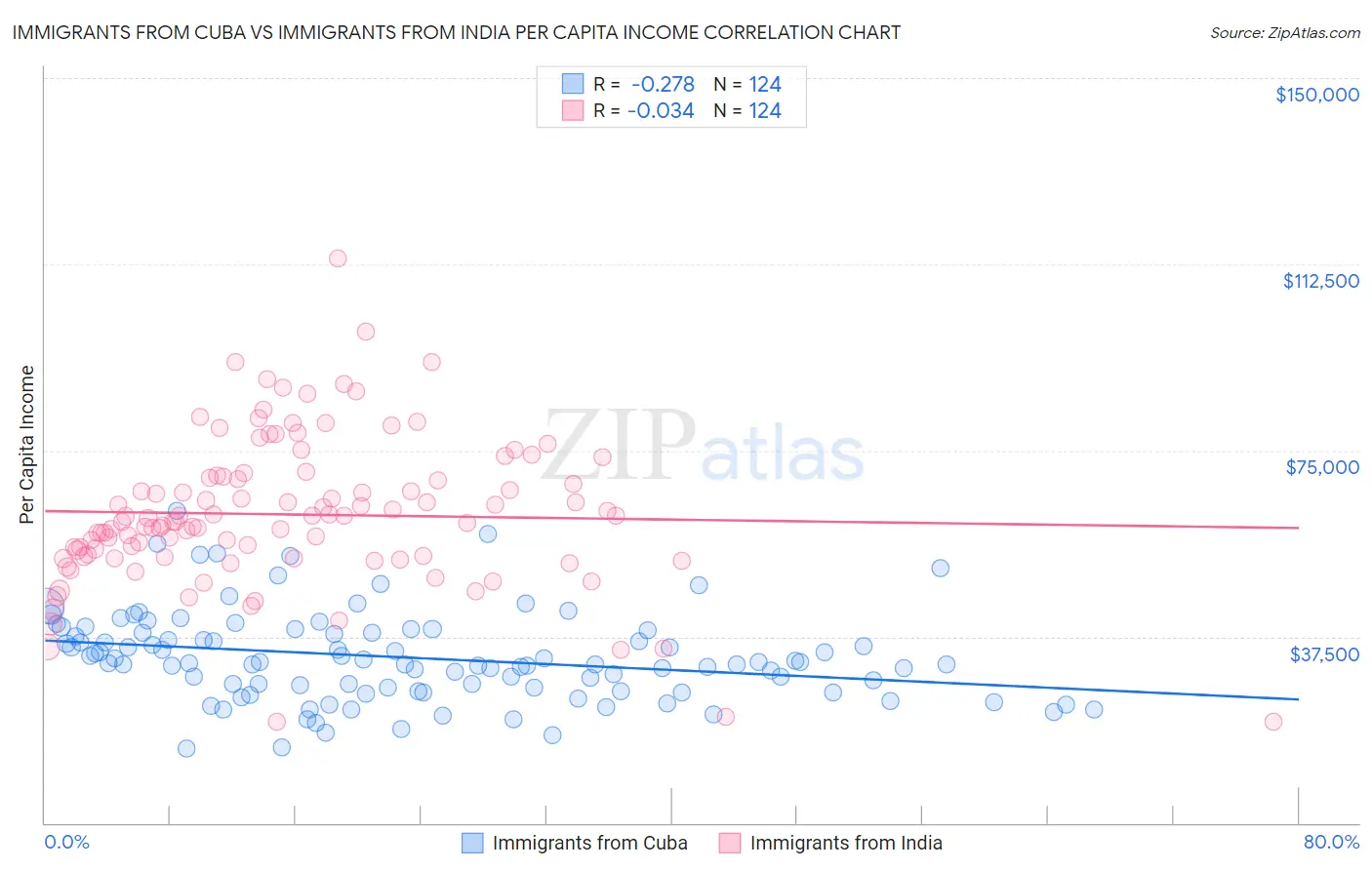 Immigrants from Cuba vs Immigrants from India Per Capita Income