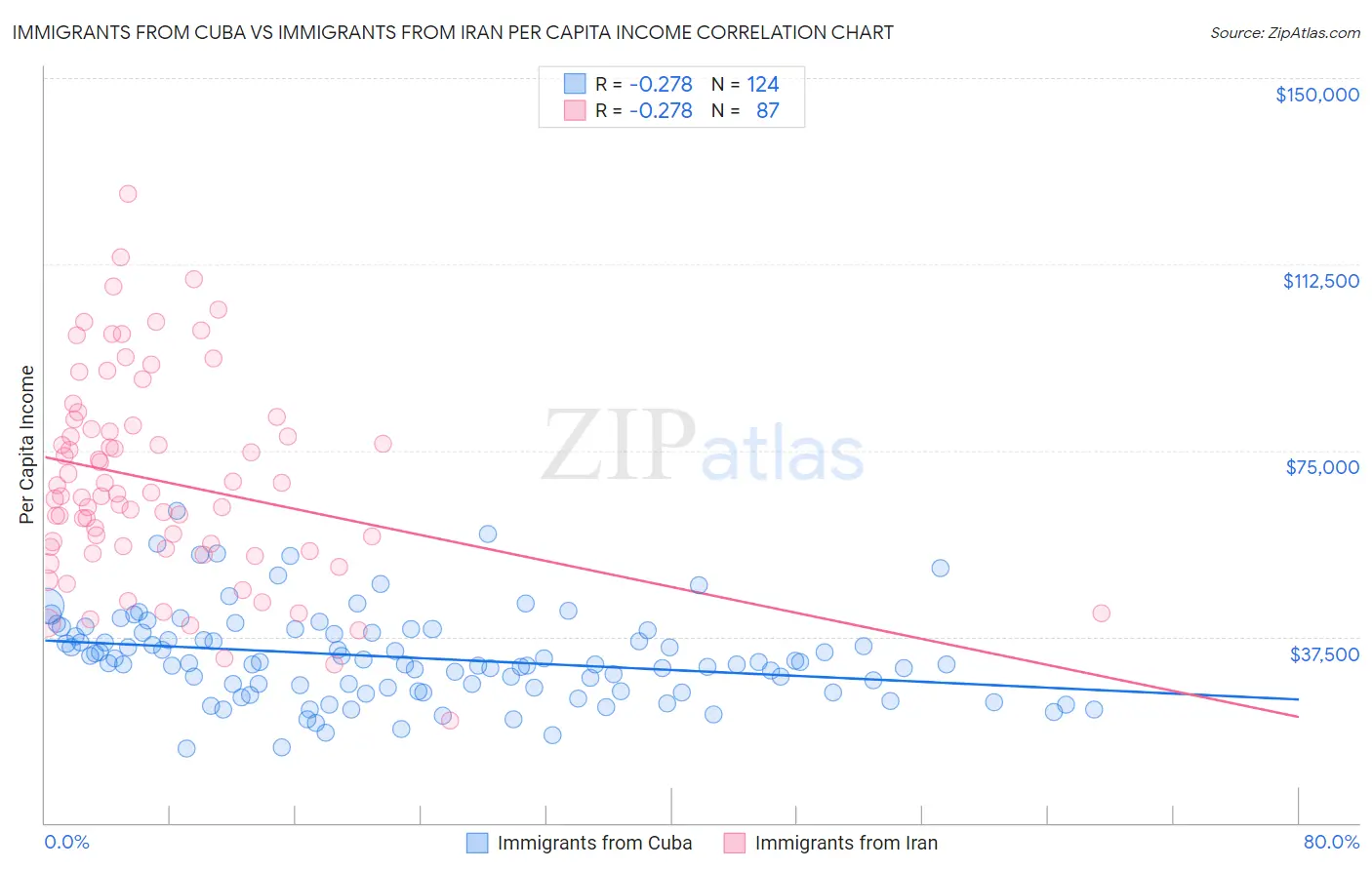 Immigrants from Cuba vs Immigrants from Iran Per Capita Income