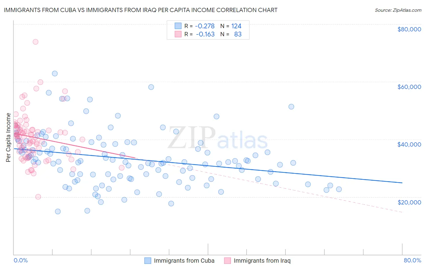 Immigrants from Cuba vs Immigrants from Iraq Per Capita Income