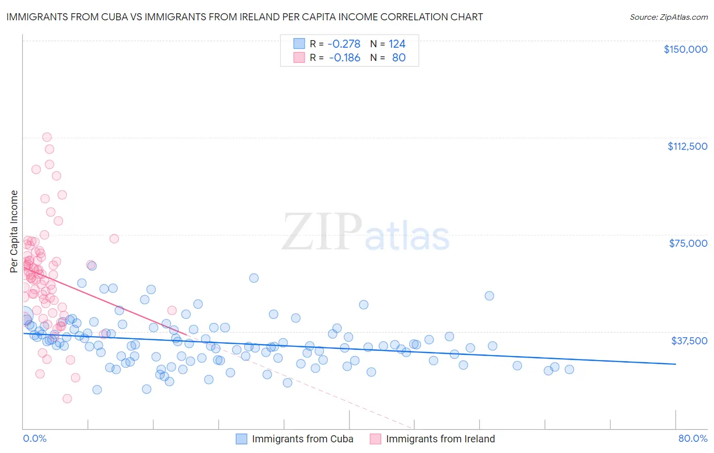 Immigrants from Cuba vs Immigrants from Ireland Per Capita Income