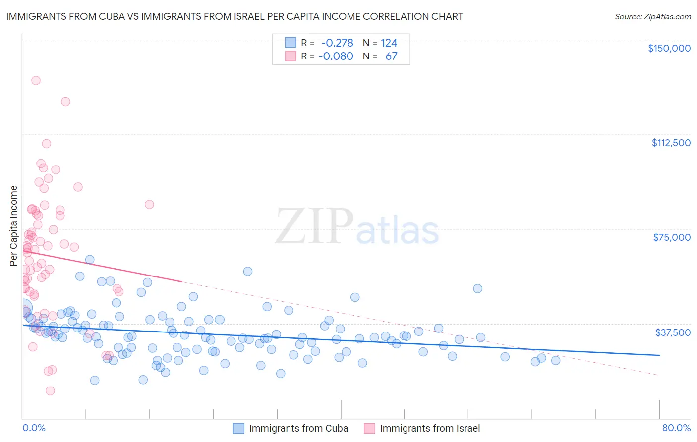 Immigrants from Cuba vs Immigrants from Israel Per Capita Income