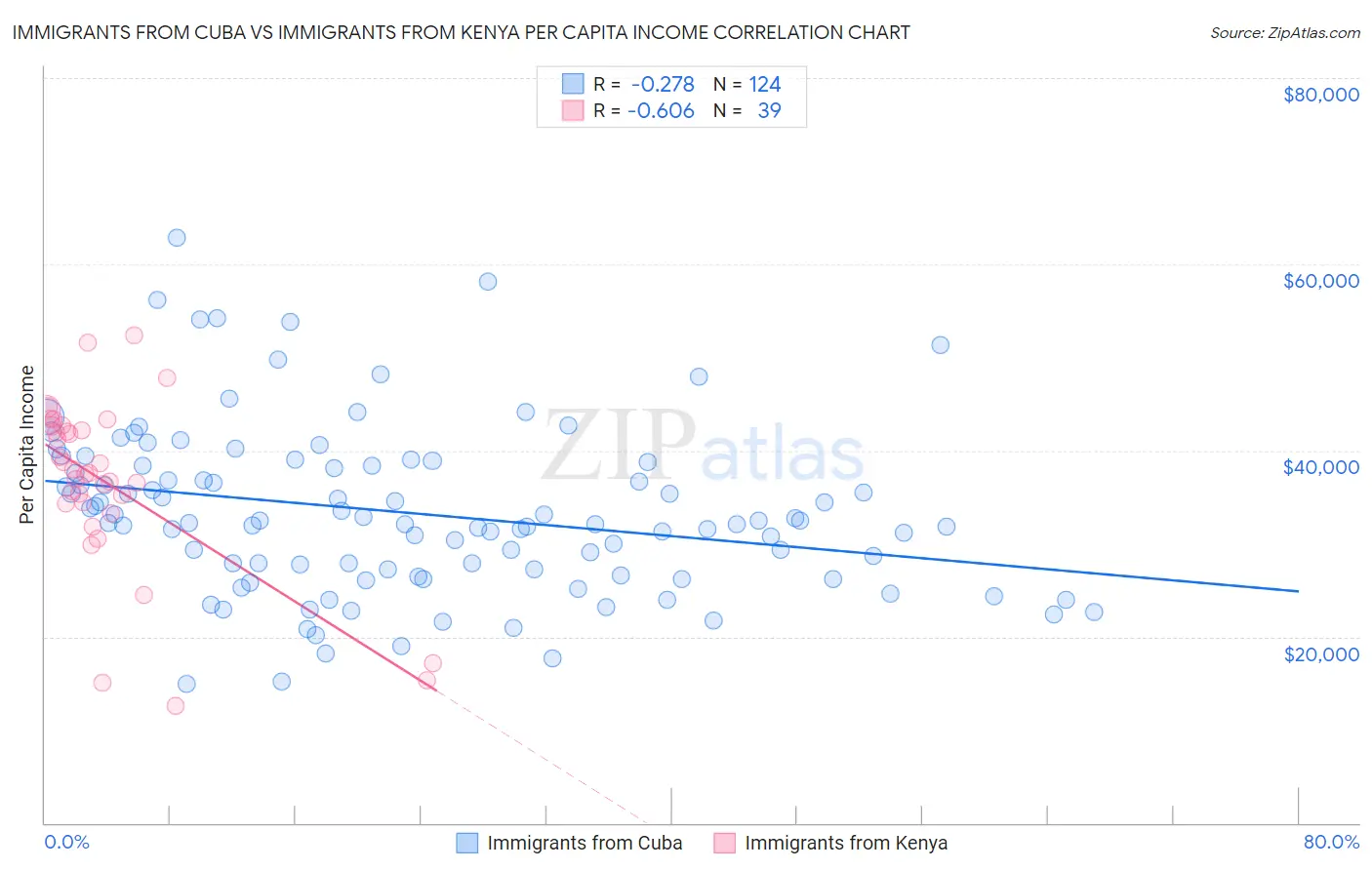 Immigrants from Cuba vs Immigrants from Kenya Per Capita Income