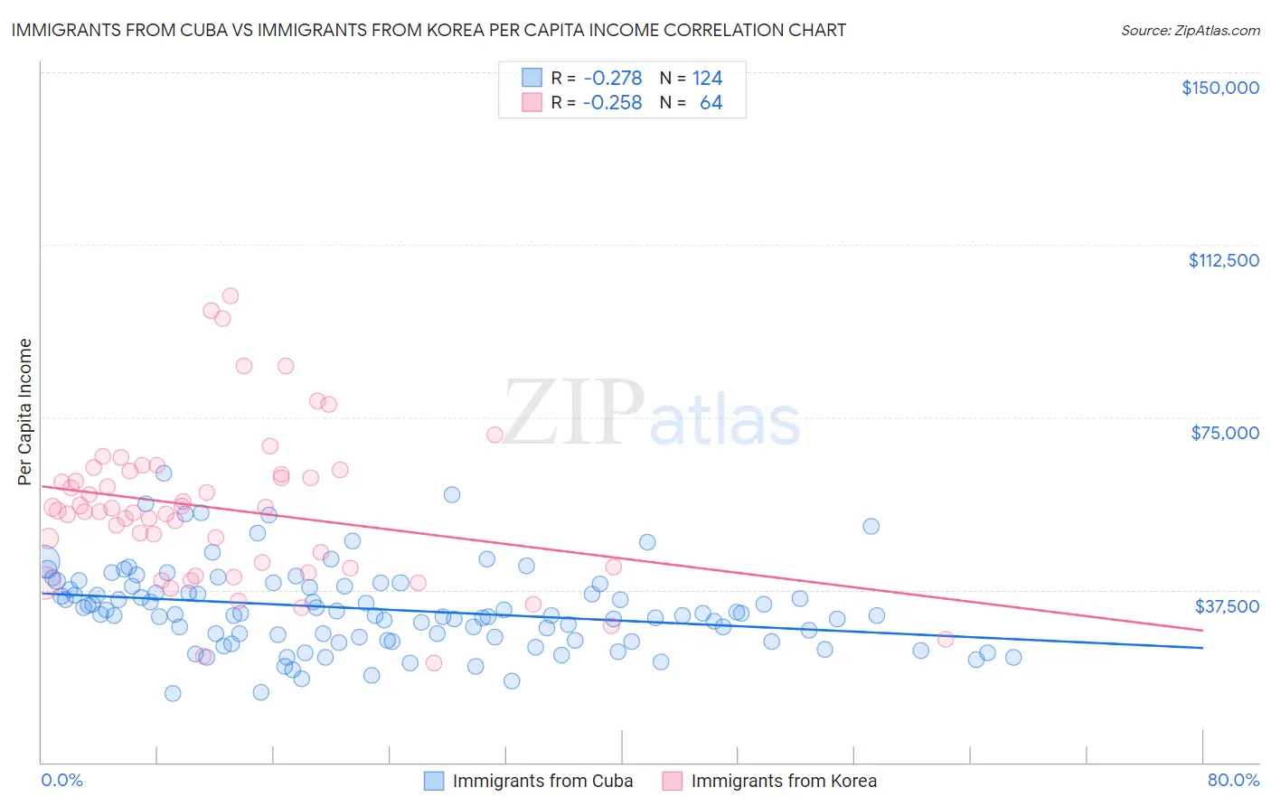 Immigrants from Cuba vs Immigrants from Korea Per Capita Income
