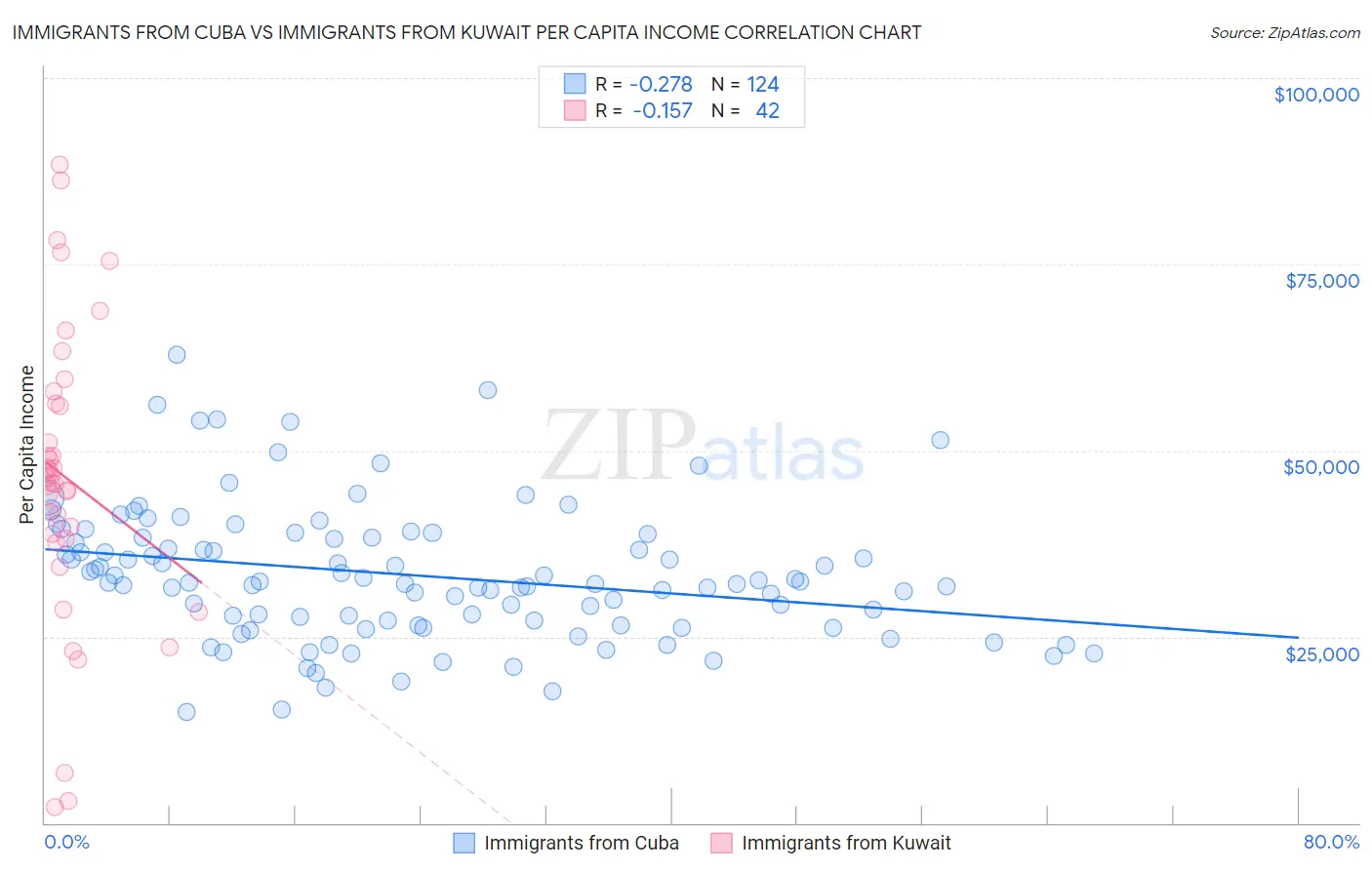 Immigrants from Cuba vs Immigrants from Kuwait Per Capita Income