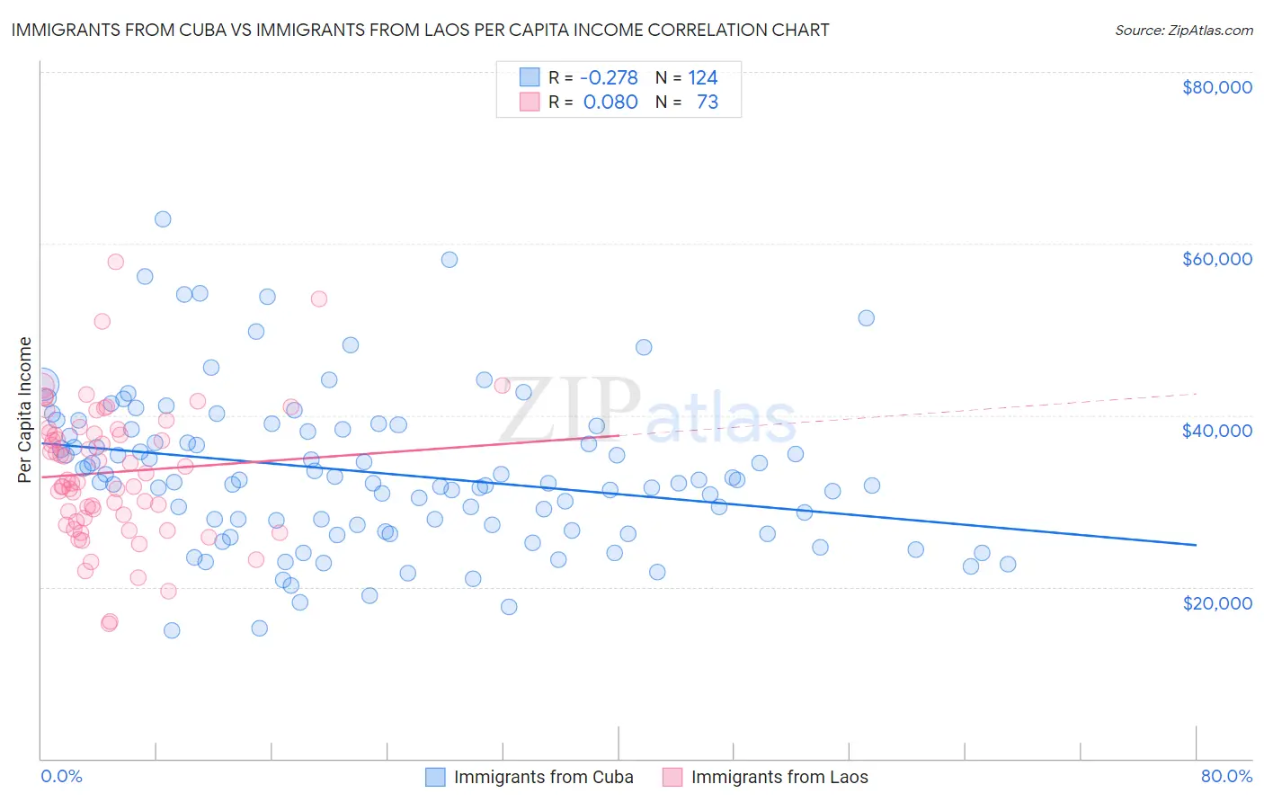 Immigrants from Cuba vs Immigrants from Laos Per Capita Income