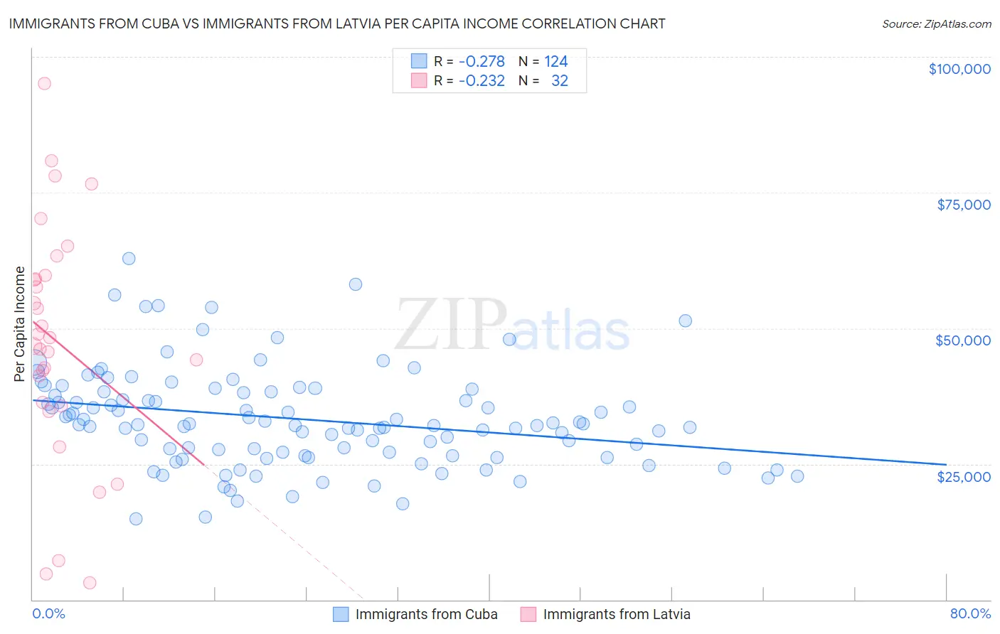 Immigrants from Cuba vs Immigrants from Latvia Per Capita Income
