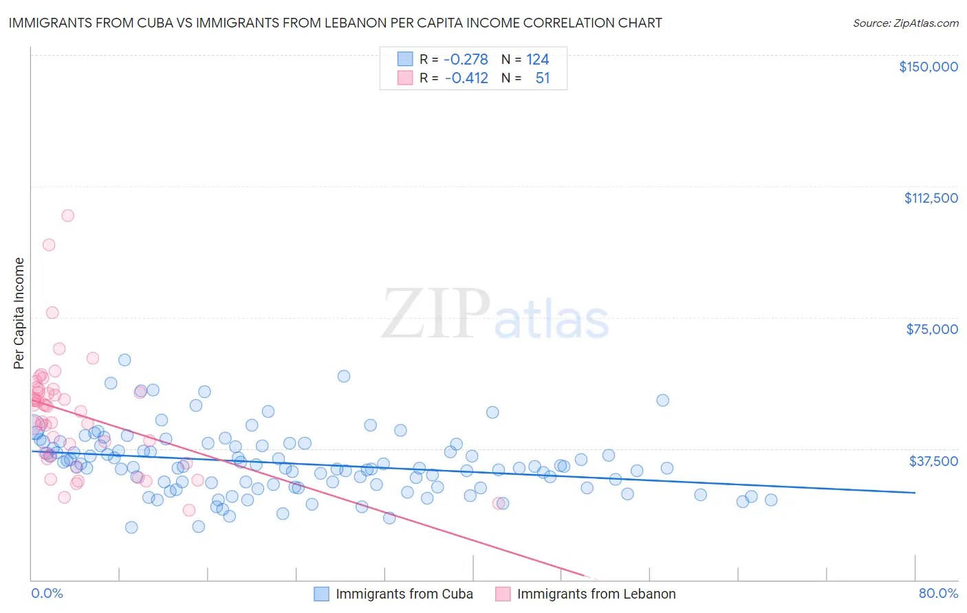 Immigrants from Cuba vs Immigrants from Lebanon Per Capita Income