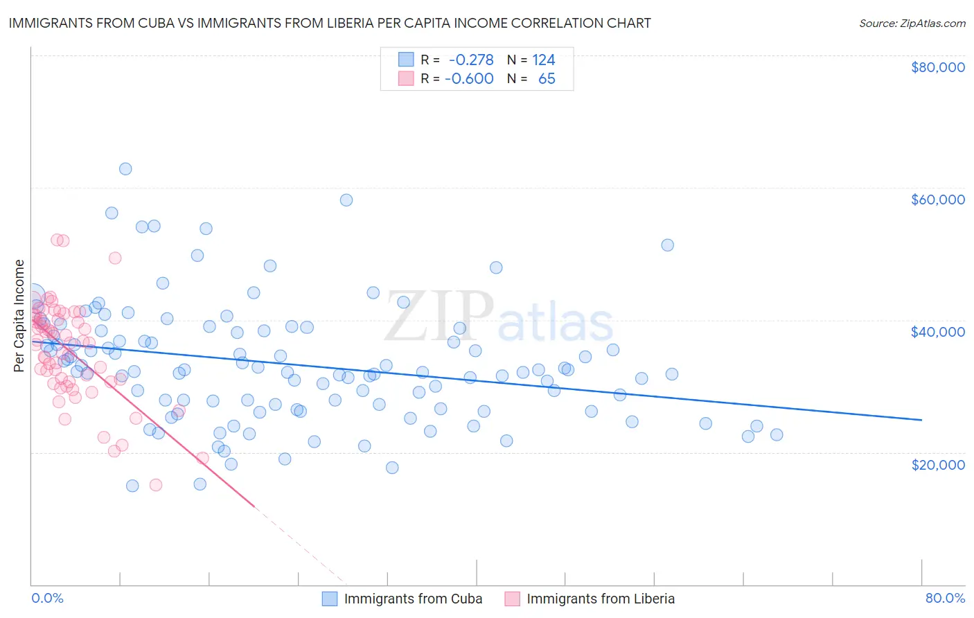 Immigrants from Cuba vs Immigrants from Liberia Per Capita Income