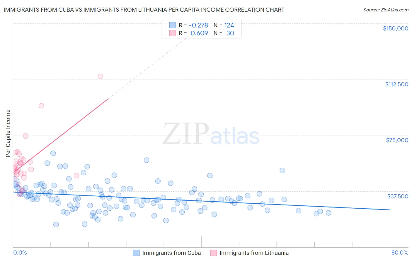 Immigrants from Cuba vs Immigrants from Lithuania Per Capita Income