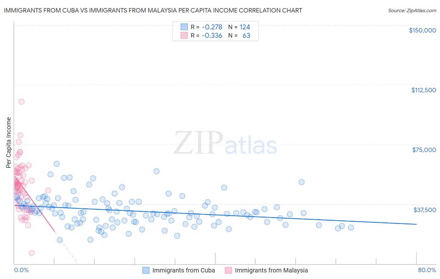 Immigrants from Cuba vs Immigrants from Malaysia Per Capita Income