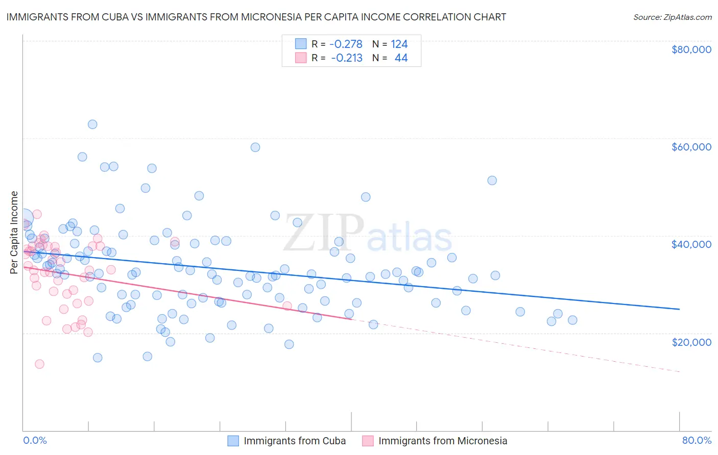 Immigrants from Cuba vs Immigrants from Micronesia Per Capita Income