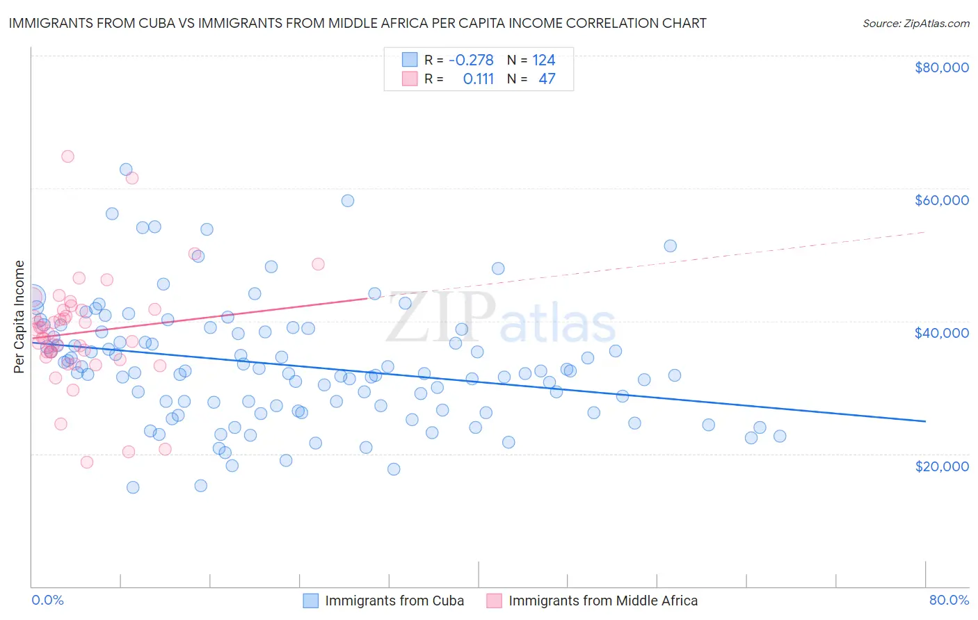 Immigrants from Cuba vs Immigrants from Middle Africa Per Capita Income