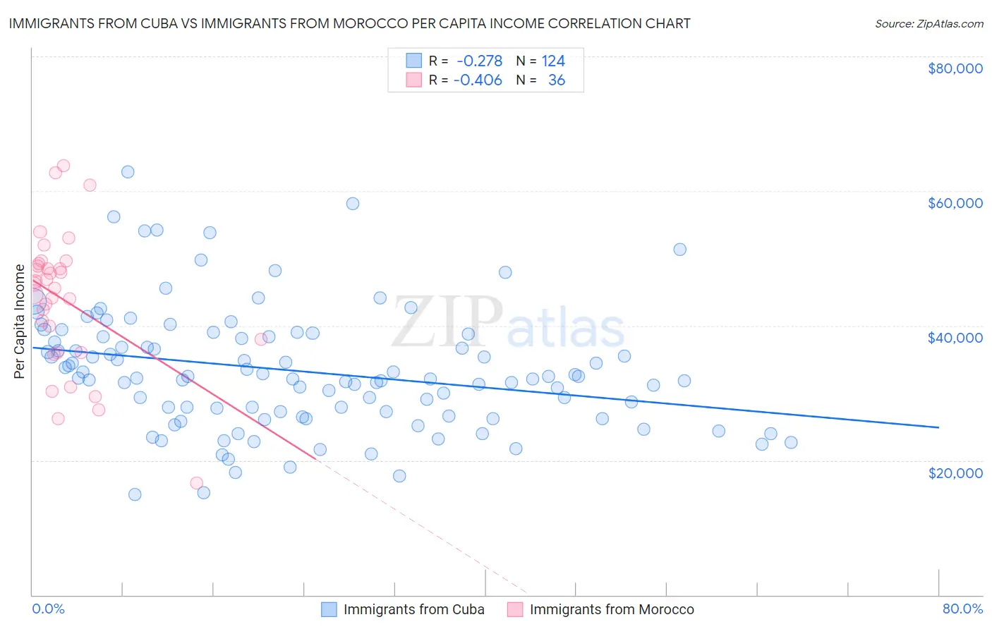 Immigrants from Cuba vs Immigrants from Morocco Per Capita Income