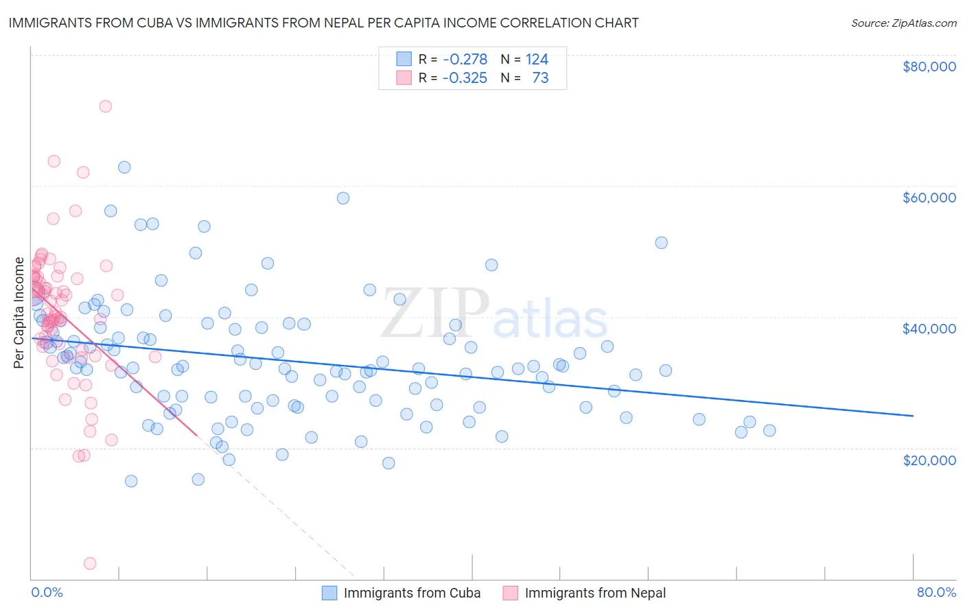 Immigrants from Cuba vs Immigrants from Nepal Per Capita Income