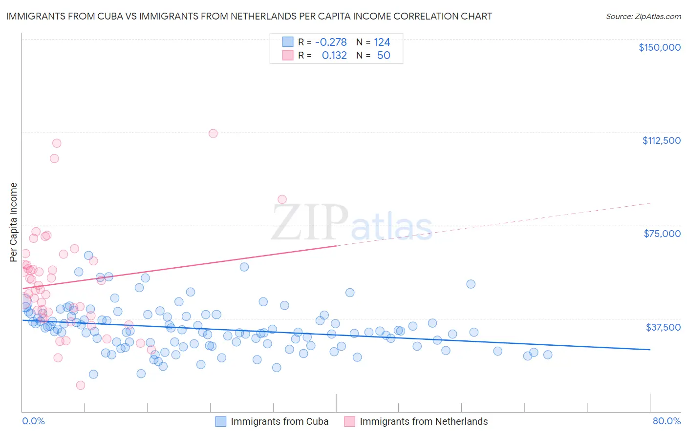 Immigrants from Cuba vs Immigrants from Netherlands Per Capita Income