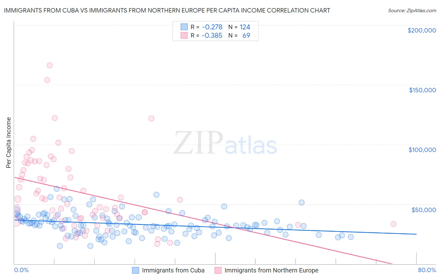 Immigrants from Cuba vs Immigrants from Northern Europe Per Capita Income