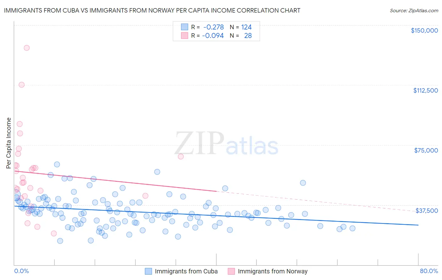 Immigrants from Cuba vs Immigrants from Norway Per Capita Income