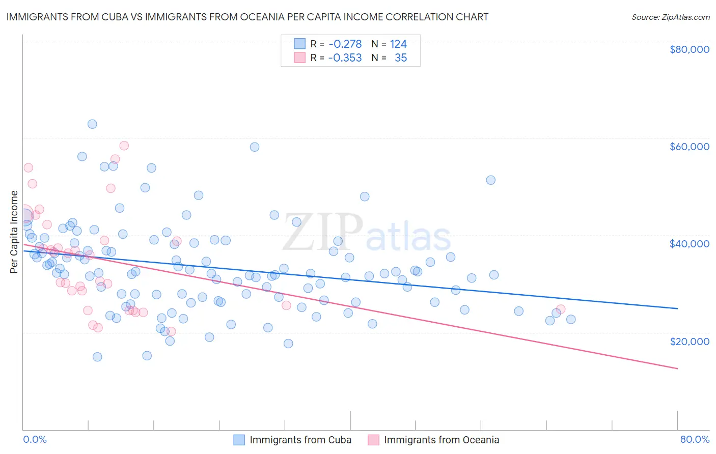 Immigrants from Cuba vs Immigrants from Oceania Per Capita Income