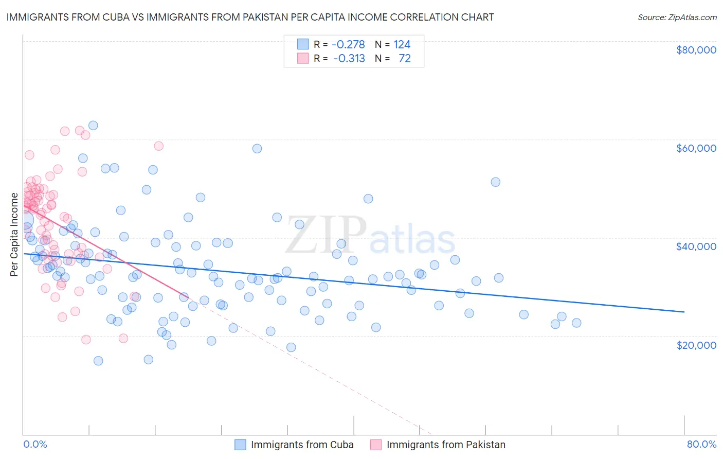 Immigrants from Cuba vs Immigrants from Pakistan Per Capita Income
