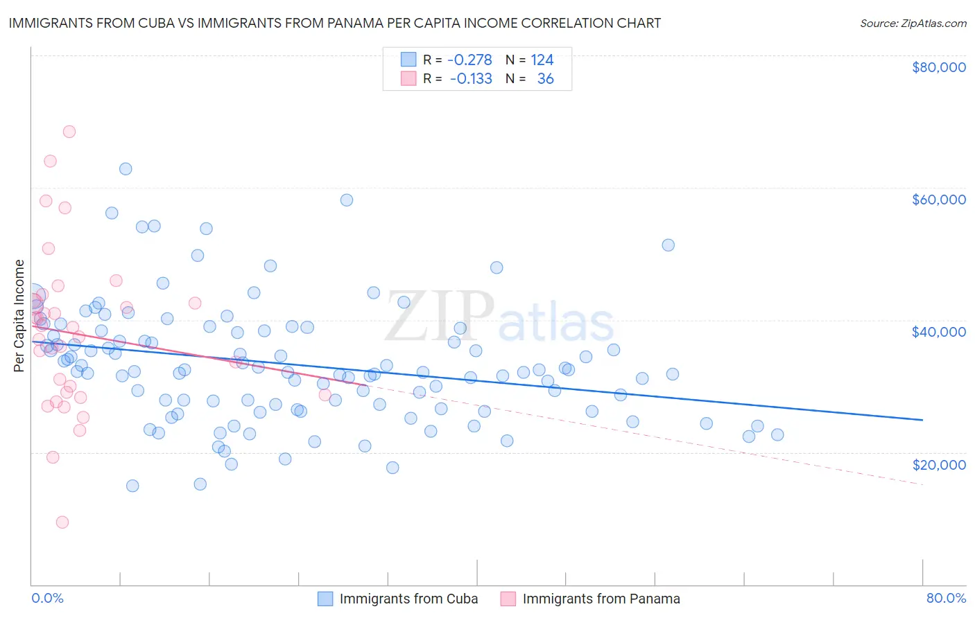 Immigrants from Cuba vs Immigrants from Panama Per Capita Income