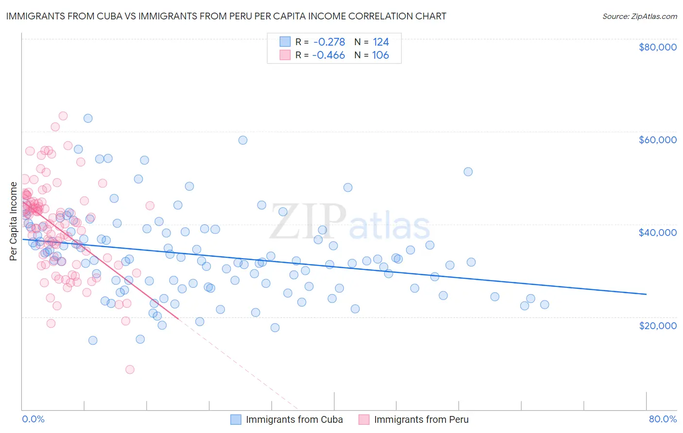 Immigrants from Cuba vs Immigrants from Peru Per Capita Income