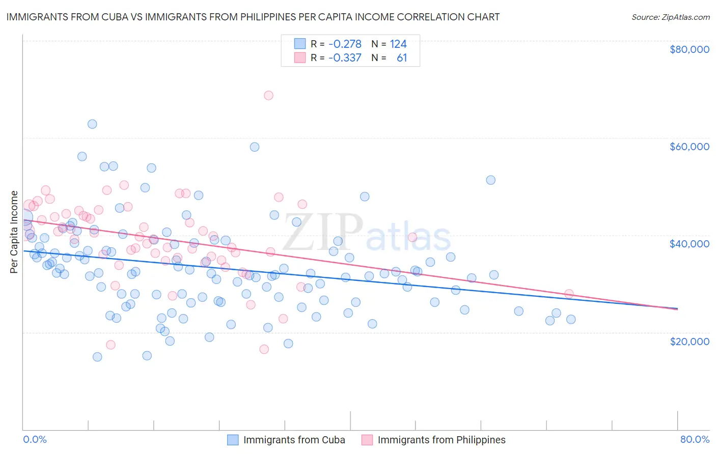 Immigrants from Cuba vs Immigrants from Philippines Per Capita Income