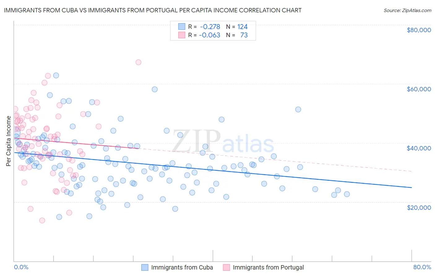 Immigrants from Cuba vs Immigrants from Portugal Per Capita Income