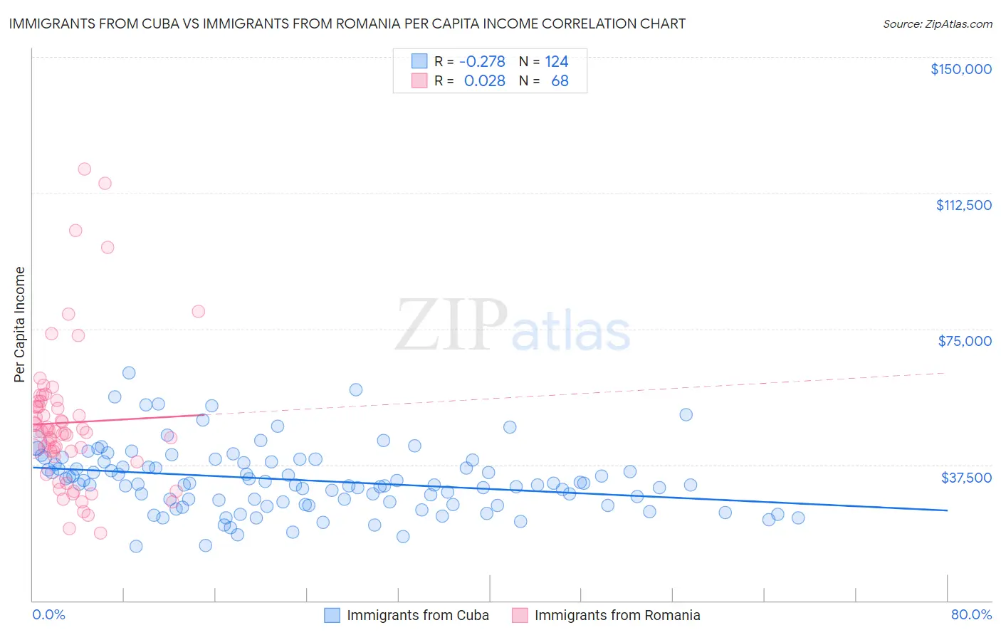 Immigrants from Cuba vs Immigrants from Romania Per Capita Income