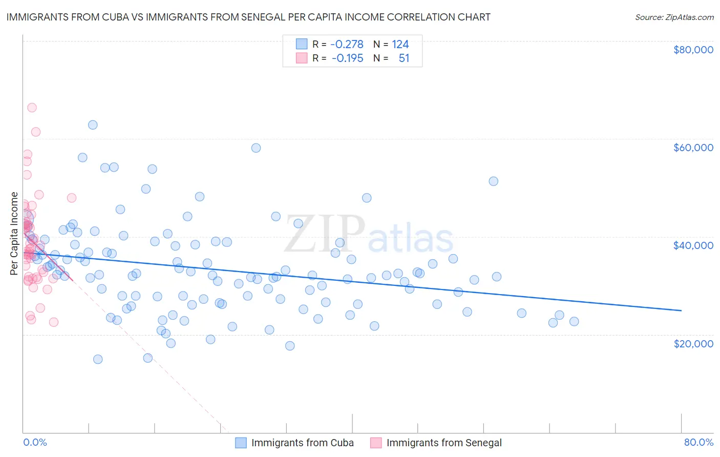 Immigrants from Cuba vs Immigrants from Senegal Per Capita Income